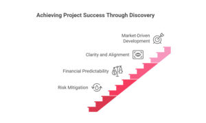 Discovery workshop software development phase