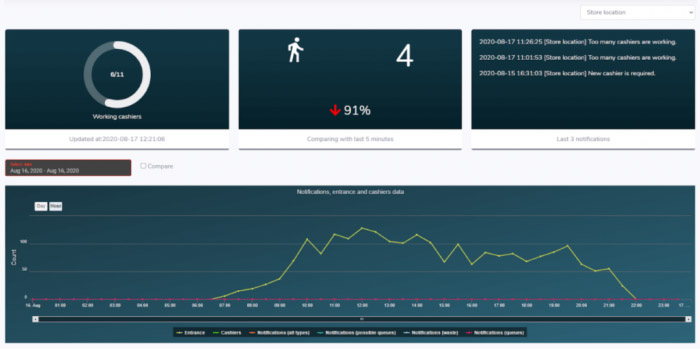 Queue management analytics dashboard showing real-time monitoring