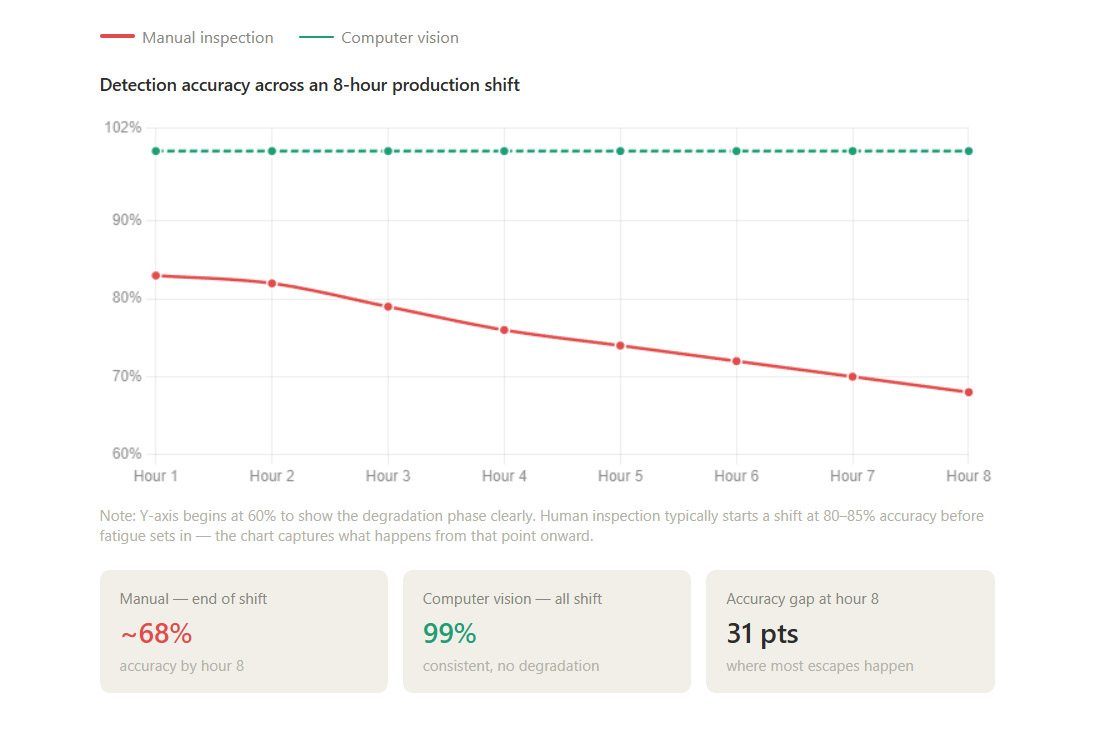 Comparative chart of manual inspection vs. computer vision detection accuracy over an 8-hour shift, showing a 31-point gap due to human fatigue.