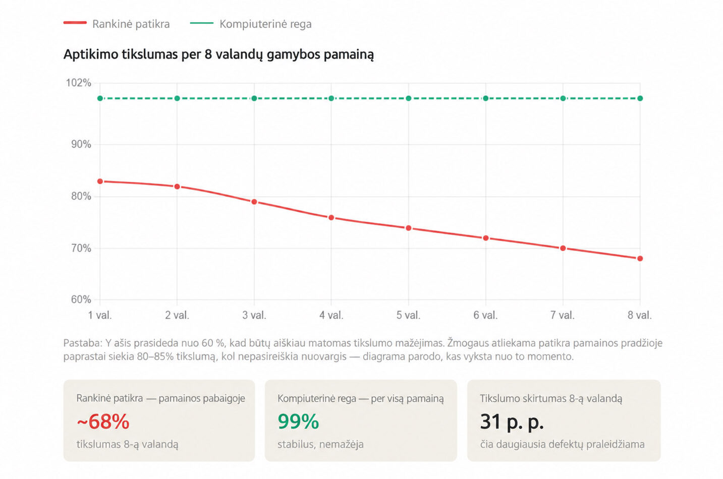 kompiuterinė rega gamyboje kokybės kontrolė, palyginimas su rankine kokybės kontrole